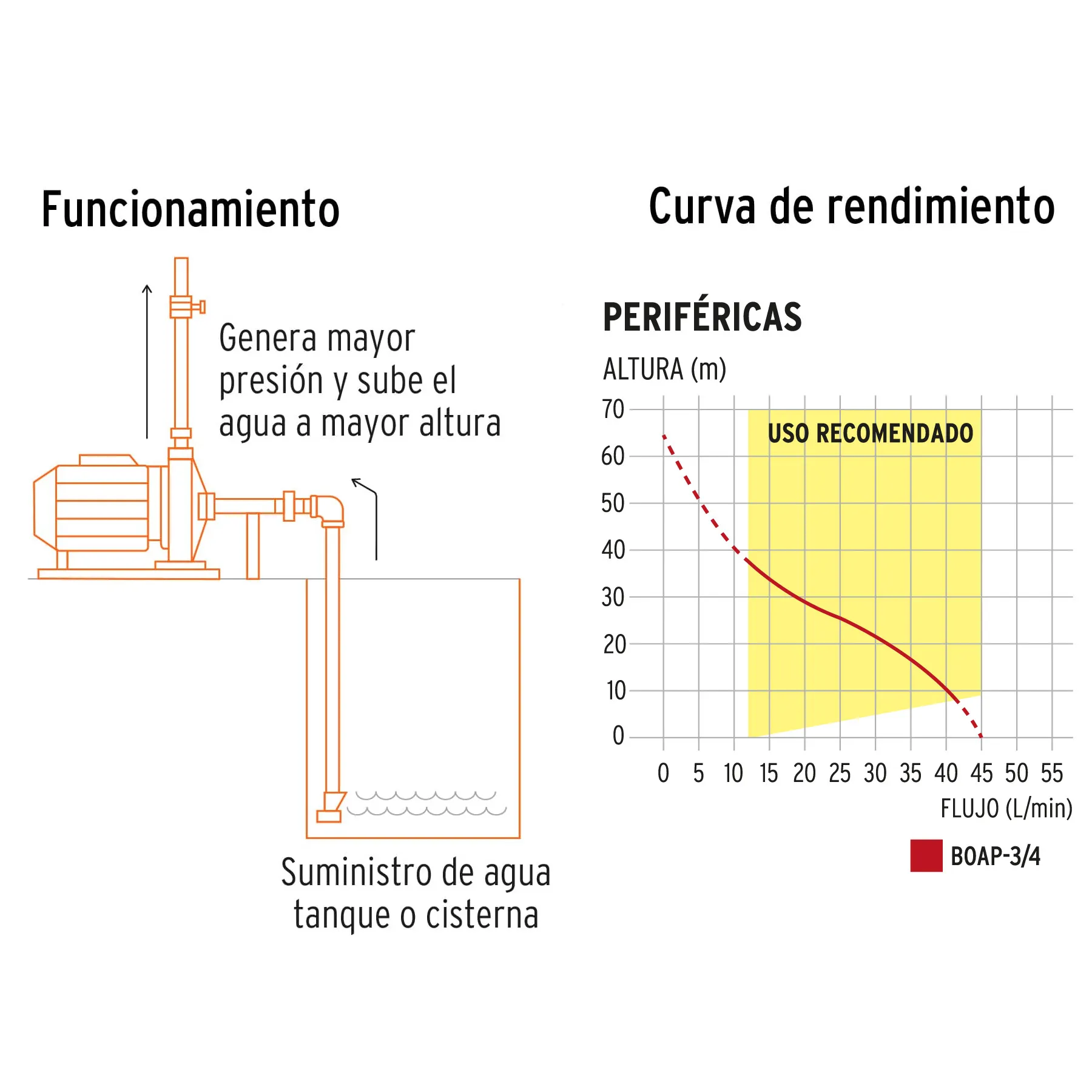 Motobomba Bomba De Agua Periférica Eléctrica 3/4 Hp Truper Expert 