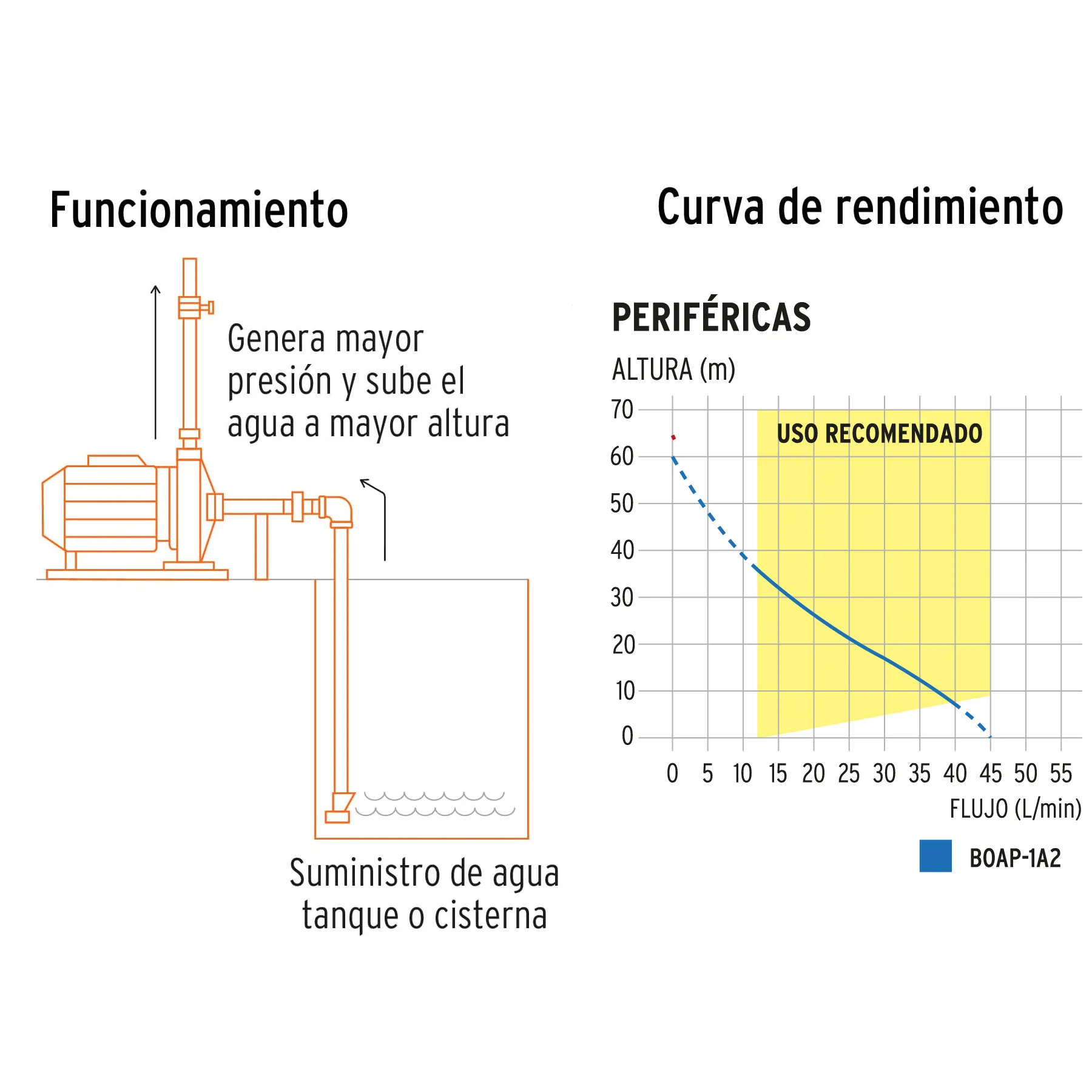 Motobomba Bomba De Agua Periférica Eléctrica 1 Hp Truper