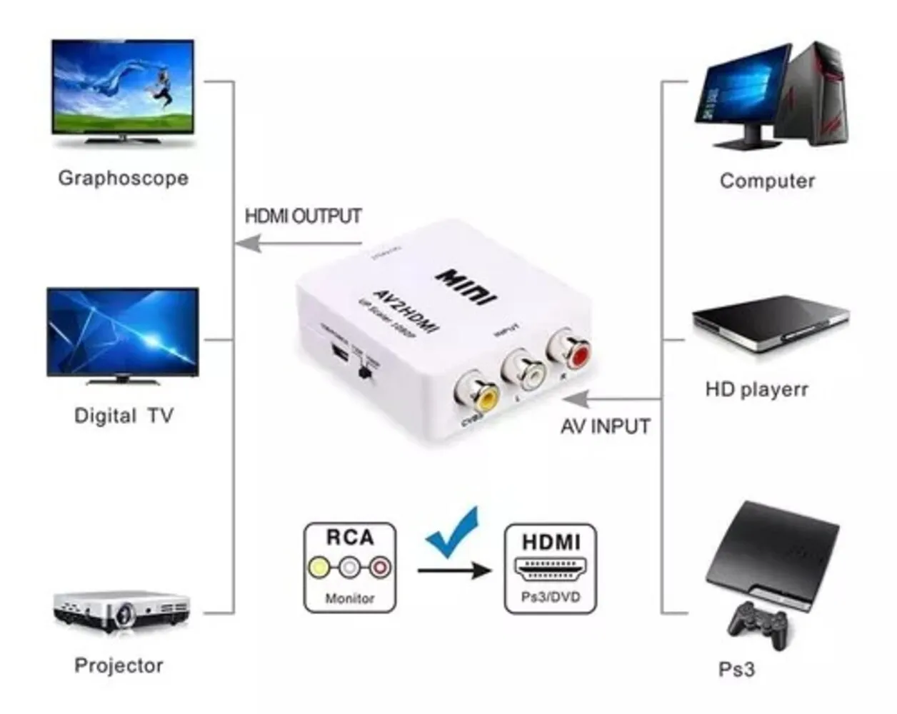 Convertidor Adaptador De Rca A Hdmi Video Full Hd 1080p